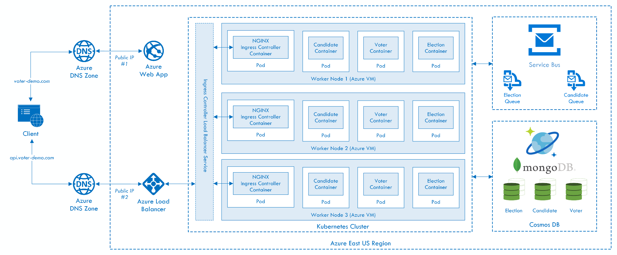 Kubernetes in Azure